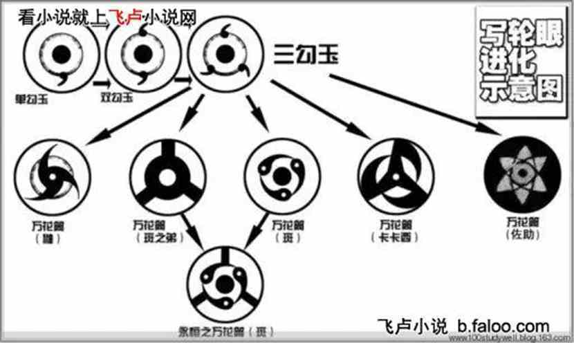 主角的写轮眼不同,左眼是外面9个勾玉包围这一个六芒星,右眼比较