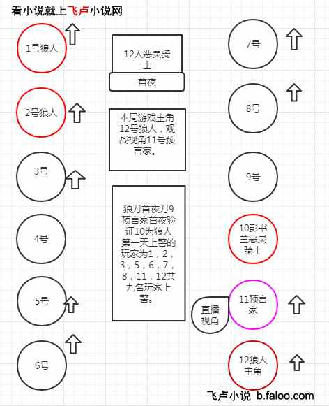 狼人杀:开局误入高阶场:第69章 首夜查杀狼人! 狼人杀:开局误入高阶场:第69章 首夜查杀狼人!